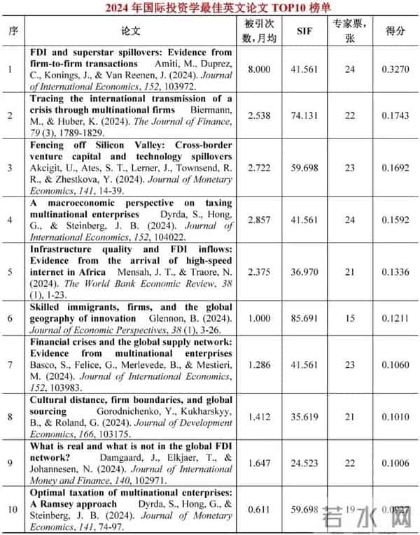 2024年世界经济学子学科最佳论文TOP10榜单【世界经济年鉴】
