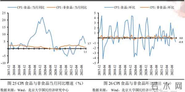 未名宏观-2022年11月经济数据点评：疫情对供需两端扰动加剧，多项经济指标走弱