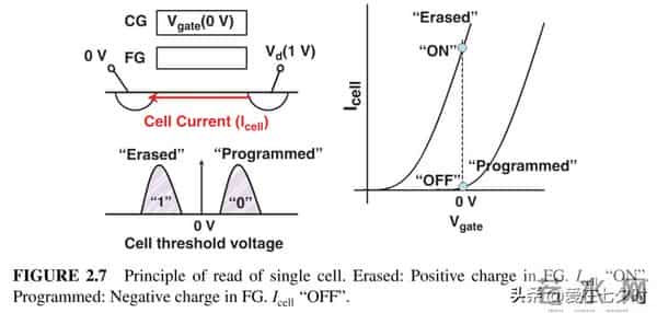 存储数据半导体——“闪存(Flash Memory)”的详解;