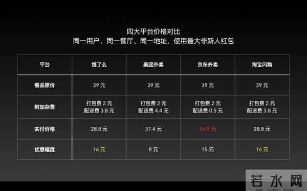 618后实测闪购平台:补贴影响在消散,最便宜的竟然是京东?