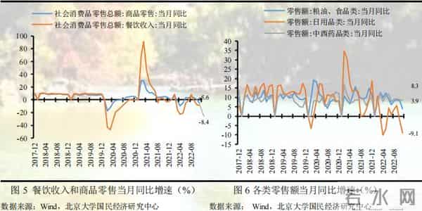 未名宏观-2022年11月经济数据点评：疫情对供需两端扰动加剧，多项经济指标走弱