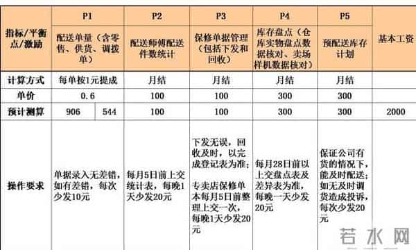 老板想要激励好员工！一定要做好岗位绩效激励表，（附方案）