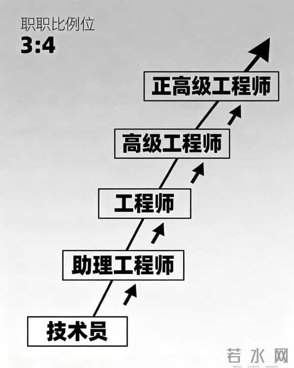 浅析职称级别排序、晋级条件及流程