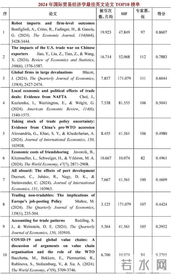 2024年世界经济学子学科最佳论文TOP10榜单【世界经济年鉴】
