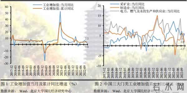 未名宏观-2022年11月经济数据点评：疫情对供需两端扰动加剧，多项经济指标走弱