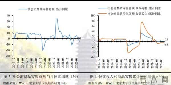 未名宏观-2022年11月经济数据点评：疫情对供需两端扰动加剧，多项经济指标走弱