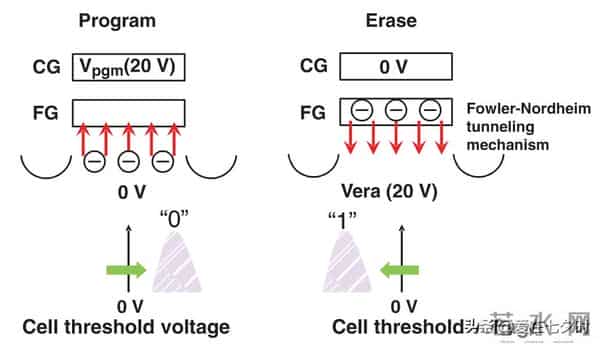 存储数据半导体——“闪存(Flash Memory)”的详解;