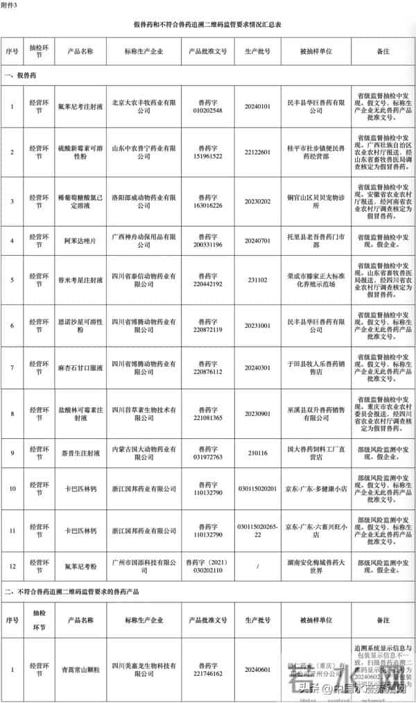 不合格率近100%！兽药质量告急，网销假货、含量缩水坑惨养殖户