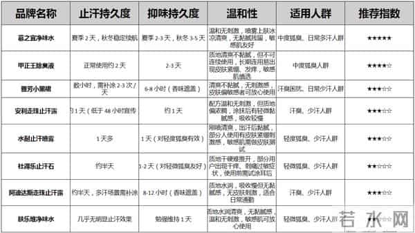 全是智商税!自用8款狐臭止汗露测评排雷,看看你在用的中招没?