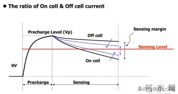 存储数据半导体——“闪存(Flash Memory)”的详解;