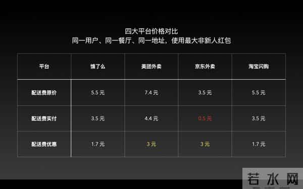 618后实测闪购平台:补贴影响在消散,最便宜的竟然是京东?