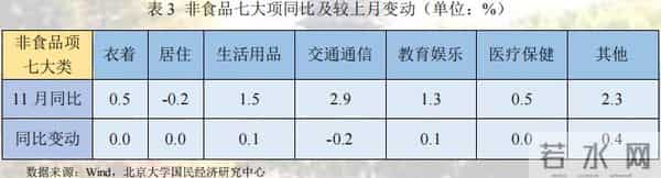 未名宏观-2022年11月经济数据点评：疫情对供需两端扰动加剧，多项经济指标走弱