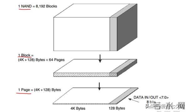 存储数据半导体——“闪存(Flash Memory)”的详解;
