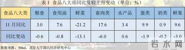 未名宏观-2022年11月经济数据点评：疫情对供需两端扰动加剧，多项经济指标走弱
