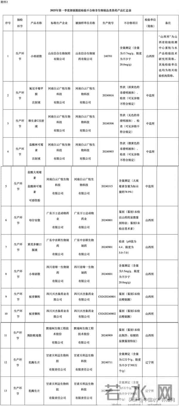 不合格率近100%！兽药质量告急，网销假货、含量缩水坑惨养殖户