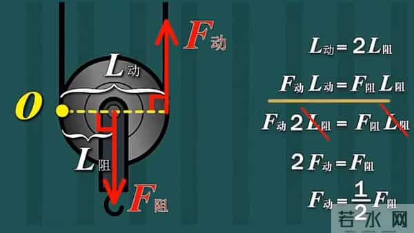 初中物理：动滑轮，原理讲解
