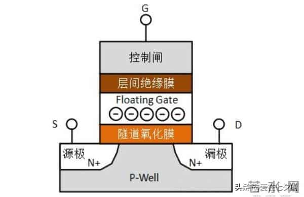 存储数据半导体——“闪存(Flash Memory)”的详解;