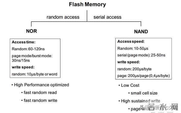 存储数据半导体——“闪存(Flash Memory)”的详解;