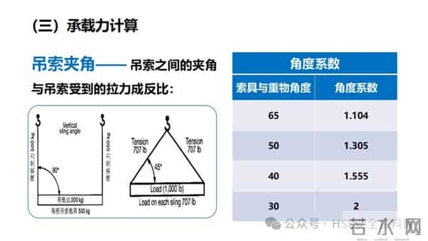 PPT -【课件】吊索具安全规程
