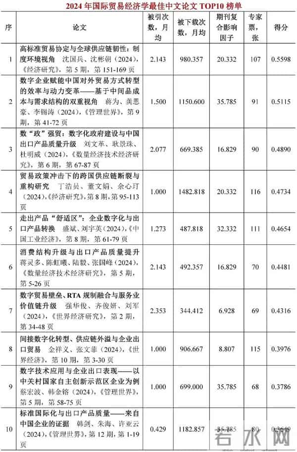 2024年世界经济学子学科最佳论文TOP10榜单【世界经济年鉴】