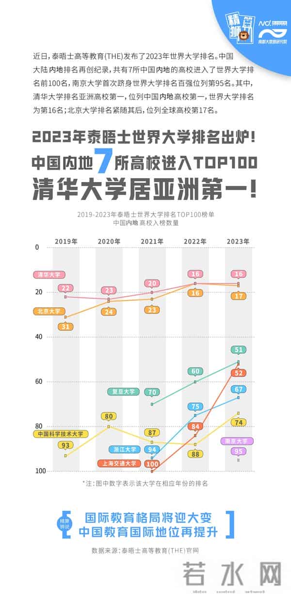 内地7所高校跻身THE世界大学百强榜,5年排名这样变