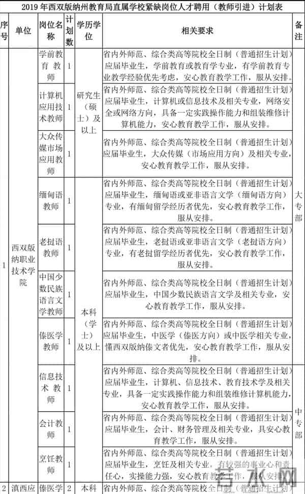 「无笔试」西双版纳州招聘教师42名 事业单位编制