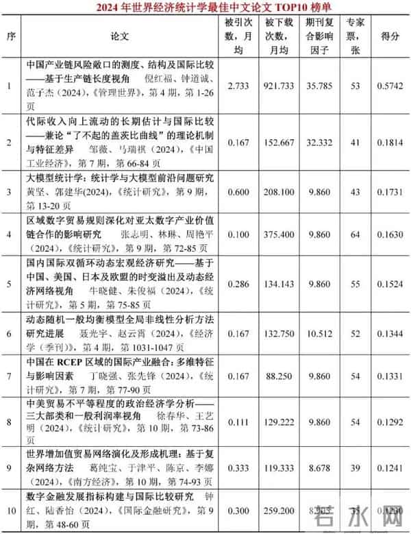 2024年世界经济学子学科最佳论文TOP10榜单【世界经济年鉴】
