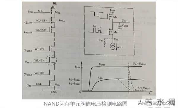 存储数据半导体——“闪存(Flash Memory)”的详解;