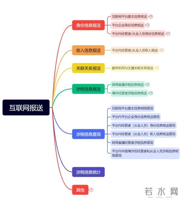 一文讲透「涉税信息报送」的政策、原理、方案设计