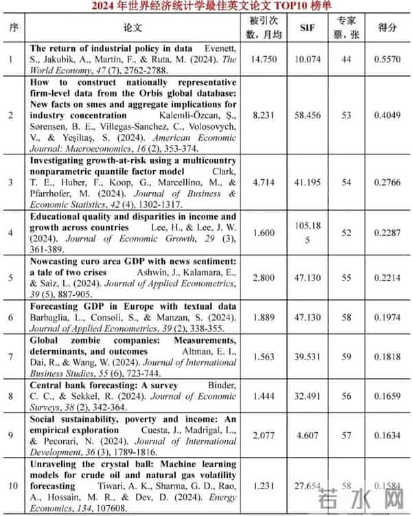 2024年世界经济学子学科最佳论文TOP10榜单【世界经济年鉴】