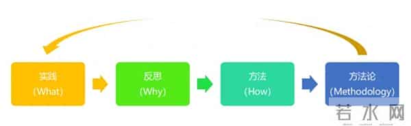 如何总结自己的项目管理方法论?