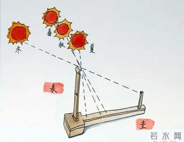 中国“周髀算经”：考证溯源至6500年前，难怪勾股定理叫“勾股”