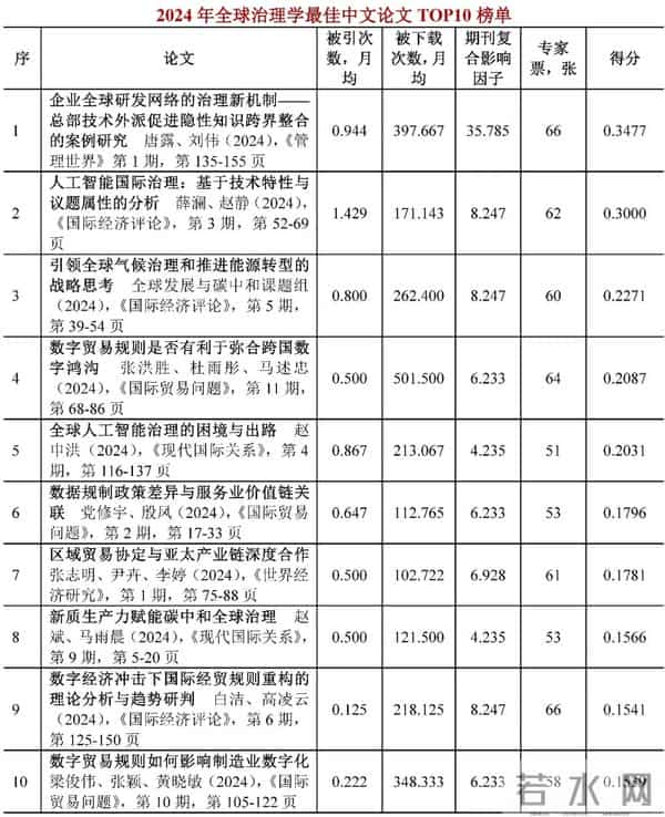 2024年世界经济学子学科最佳论文TOP10榜单【世界经济年鉴】