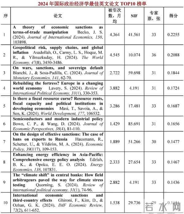 2024年世界经济学子学科最佳论文TOP10榜单【世界经济年鉴】