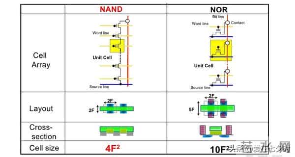 存储数据半导体——“闪存(Flash Memory)”的详解;