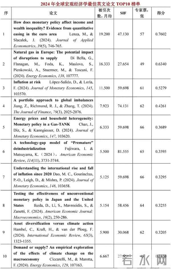 2024年世界经济学子学科最佳论文TOP10榜单【世界经济年鉴】
