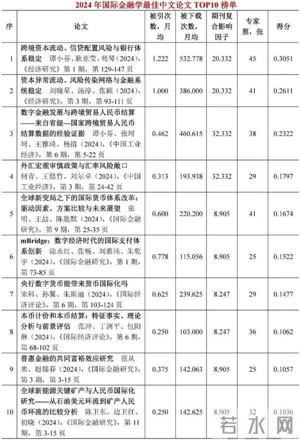 2024年世界经济学子学科最佳论文TOP10榜单【世界经济年鉴】