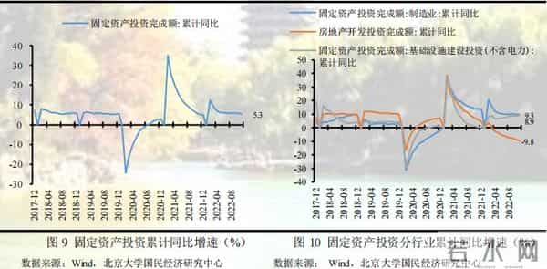 未名宏观-2022年11月经济数据点评：疫情对供需两端扰动加剧，多项经济指标走弱