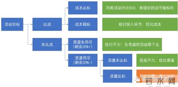 活动复盘 “七步成诗法”，大厂都在用的标准化流程