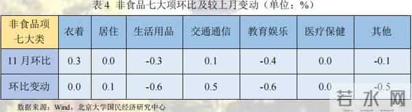 未名宏观-2022年11月经济数据点评：疫情对供需两端扰动加剧，多项经济指标走弱