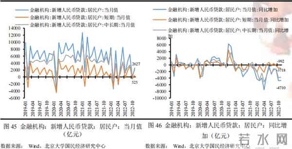 未名宏观-2022年11月经济数据点评：疫情对供需两端扰动加剧，多项经济指标走弱