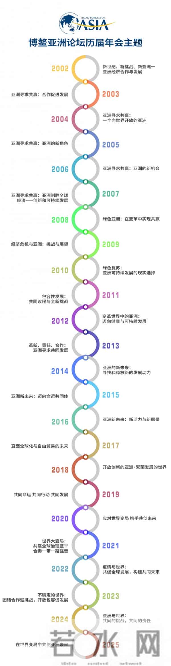 回顾博鳌亚洲论坛历届年会主题 看亚洲发展的时代印记