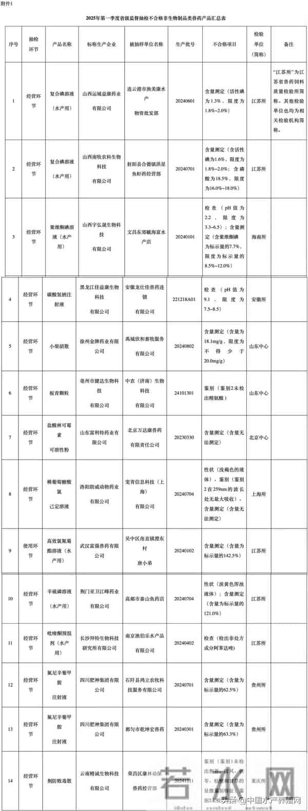 不合格率近100%!兽药质量告急,网销假货、含量缩水坑惨养殖户