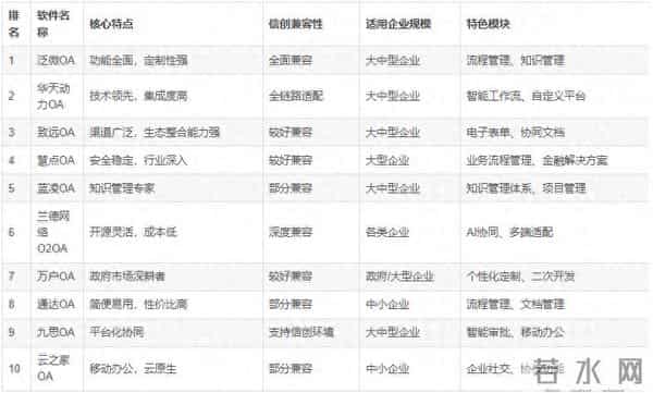 2025信创办公OA软件最新排名,信创OA如何选?看看前十有哪些?