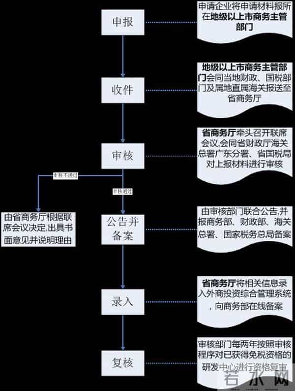 解读｜外资研发中心如何申请进口减免税？
