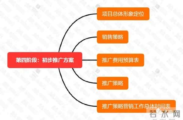 房地产策划全流程，策划人必备！干货