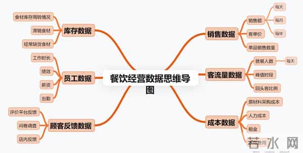 3000字深度拆解,如何分析餐饮经营数据?