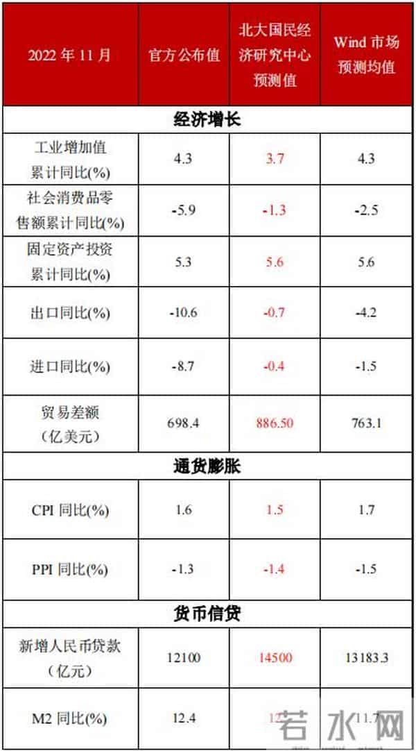 未名宏观-2022年11月经济数据点评：疫情对供需两端扰动加剧，多项经济指标走弱
