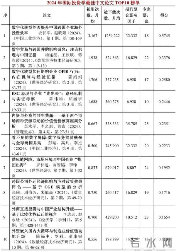 2024年世界经济学子学科最佳论文TOP10榜单【世界经济年鉴】