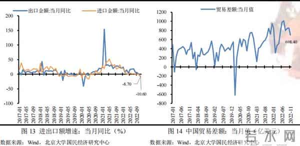 未名宏观-2022年11月经济数据点评：疫情对供需两端扰动加剧，多项经济指标走弱